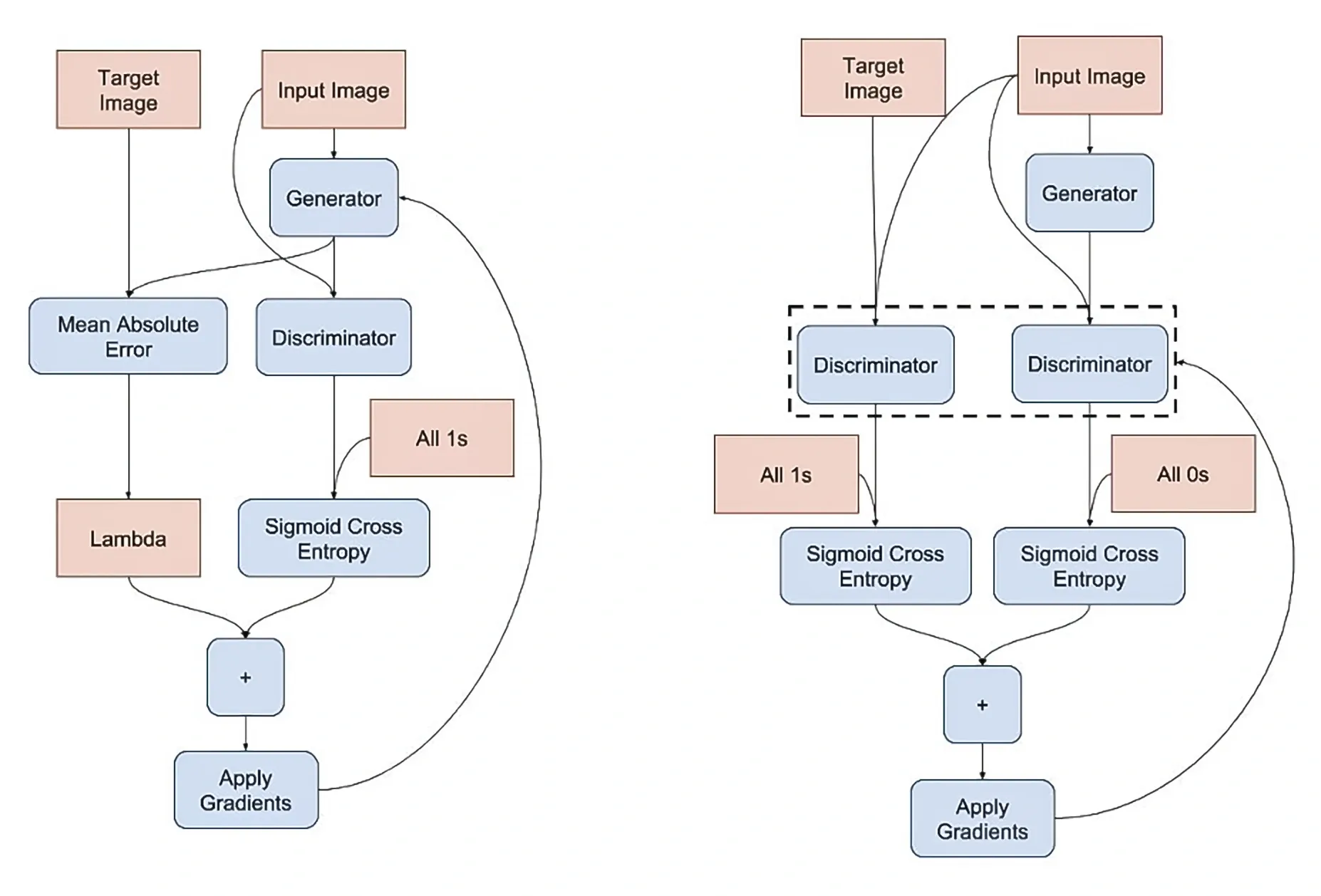Training process