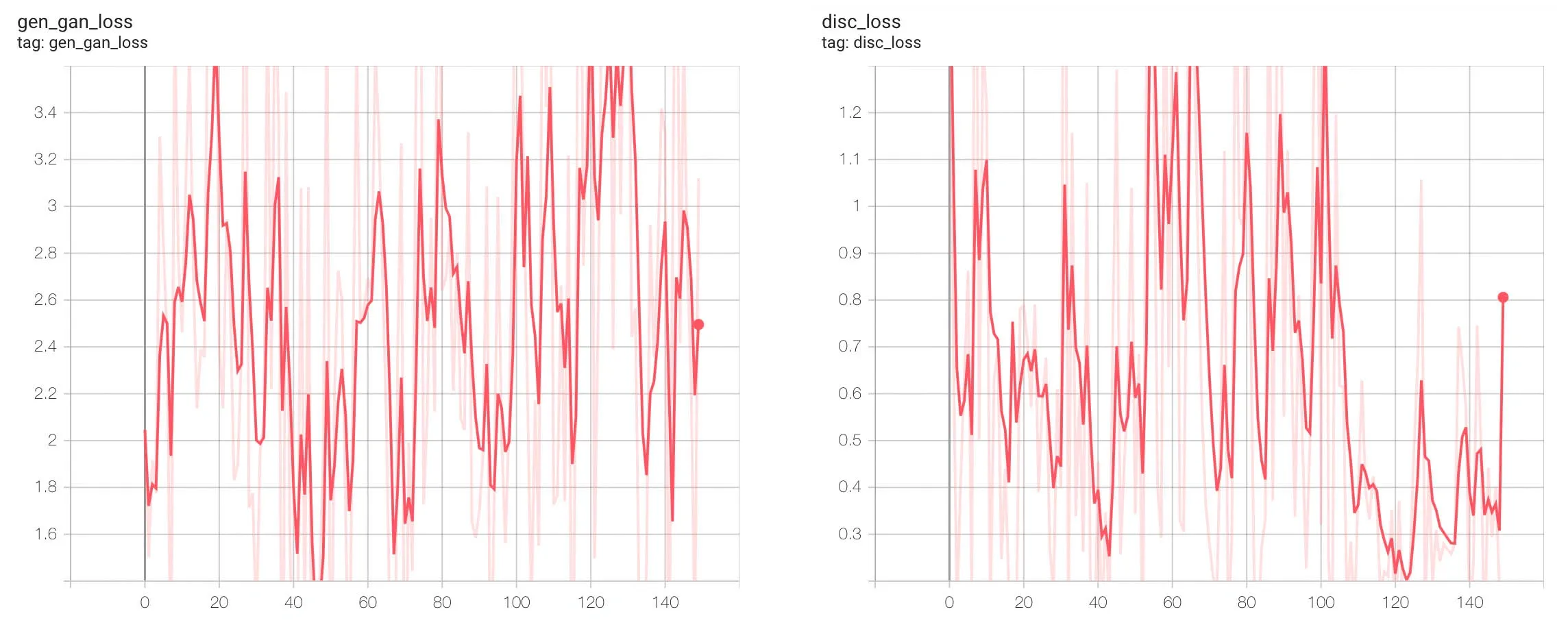 Generator and discriminator loss values