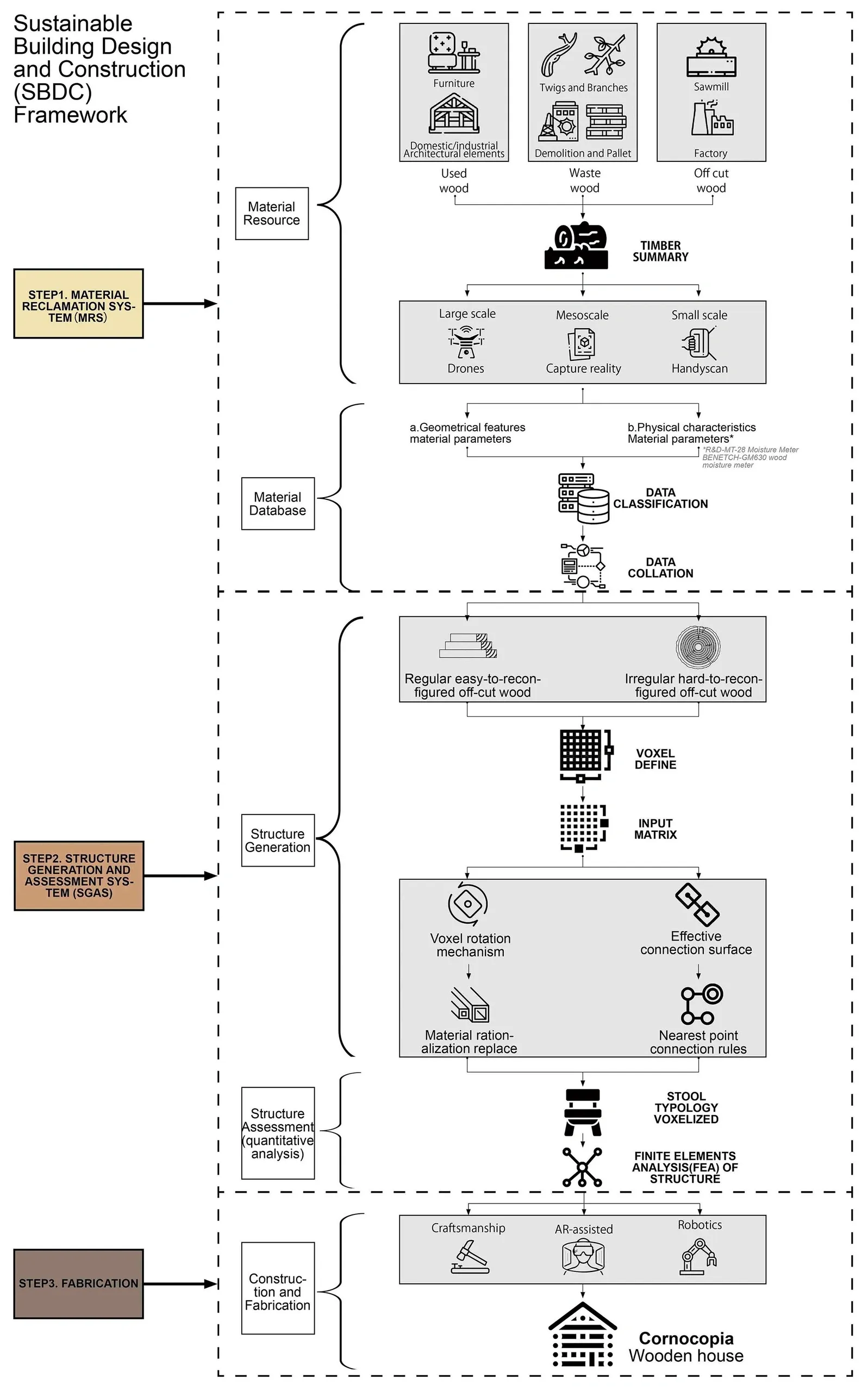 SBDC framework, method and workflow