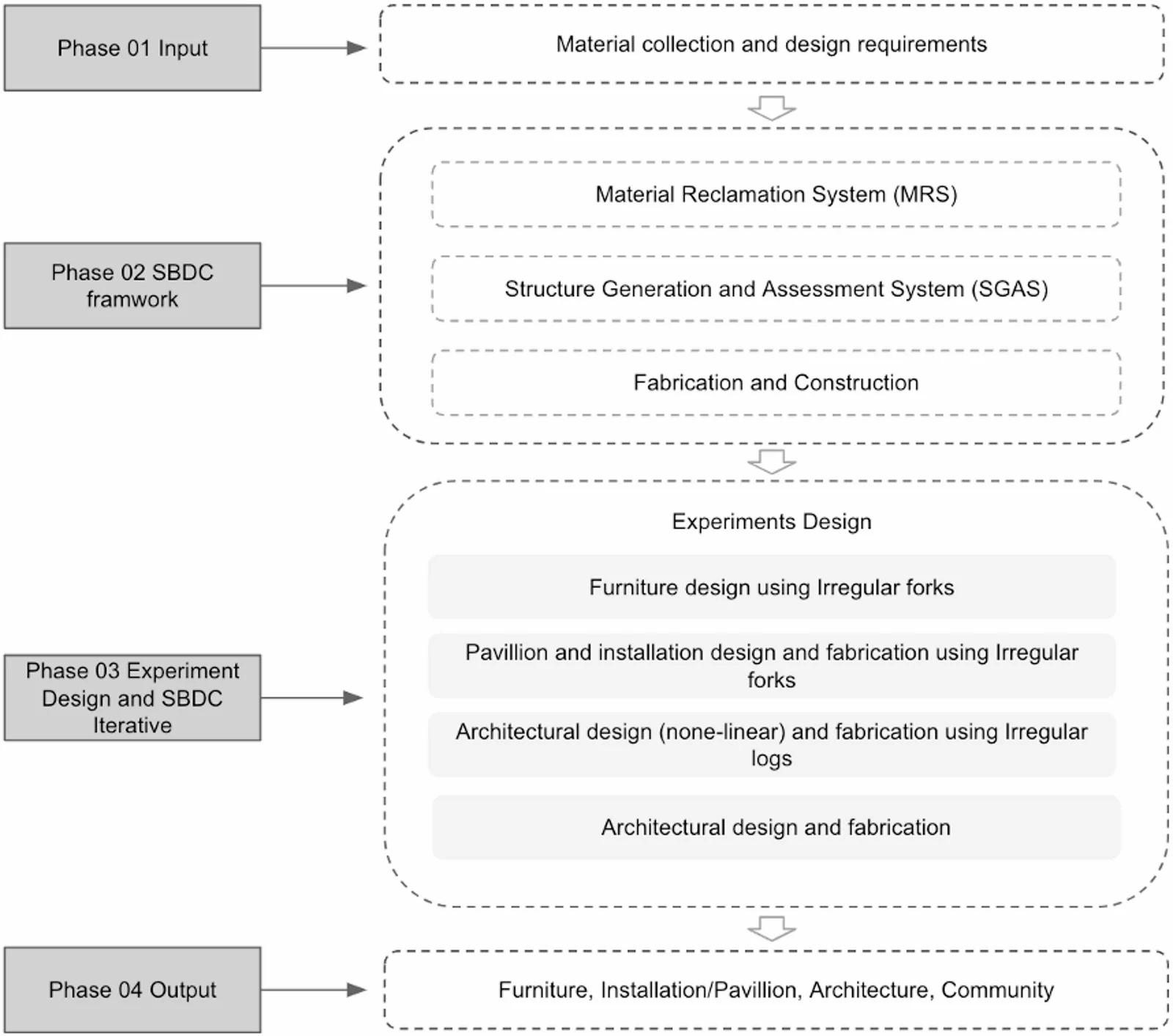 Figure 3 &mdash; Four-phase research design