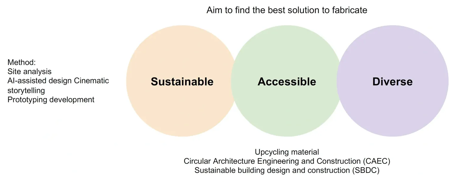 Architectural Informatics